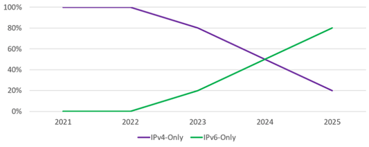 IPv6-Only Where You Can, Dual-Stack Where You Must - Hogg Networking